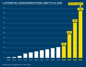 grafico che rappresenta la proiezione del raggiungimento degli obiettivi 2030 in Italia