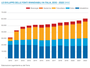 grafico con dettaglio dello sviluppo delle rinnovabili in Italia dal 2010 al 2022