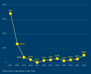 grafico che illustra la variazione annua degli impianti rinnovabili installati in italia